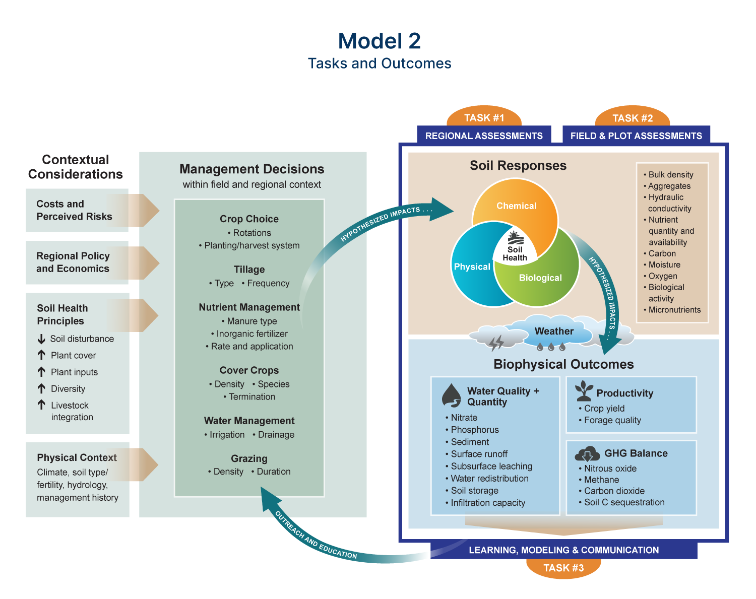 Tasks and outcomes infographic